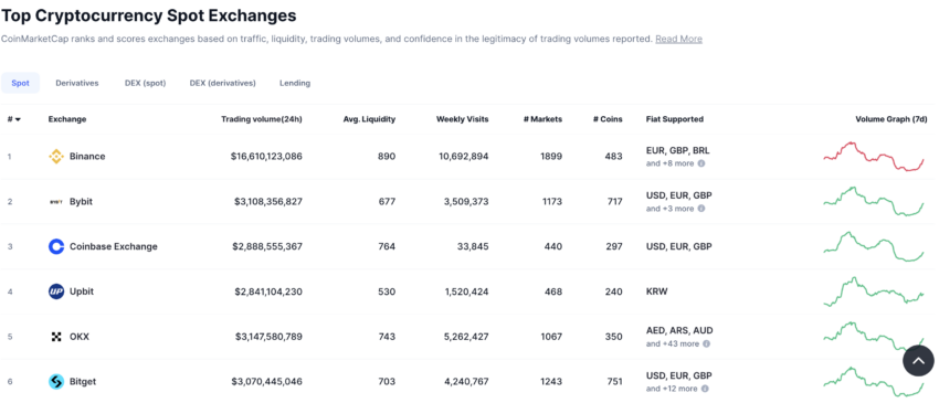 Los exchanges centralizados con mayor volumen de trading. 